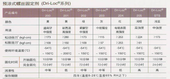 預(yù)涂式螺絲固定劑（Dri-Loc）系列